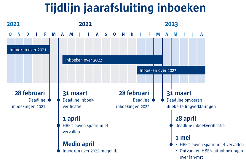 Tijdlijn jaarafsluiting inboeken: 28 februari 2022, deadline inboekingen 2021; 31 maart 2022, deadline inboekverificatie; 1 april 2022, HBE’s boven spaarlimiet vervallen; medio april 2022, inboeken over 2022 mogelijk; 28 februari 2023, deadline inboekingen 2022, 31 maart 2023, deadline opvoeren dubbeltellingverklaring; 28 april, deadline inboekverificatie; 1 mei 2023, HBE’s boven spaarlimiet vervallen, ontvangen HBE’s uit inboekingen over januari-maart.