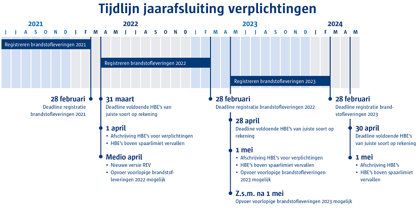 Tijdlijn jaarafsluiting verplichtingen: 28 februari 2022, deadline registratie brandstofleveringen 2021; 31 maart 2022, deadline voldoende HBE’s van juiste soort op rekening; 1 april 2022, afschrijving HBE’s voor verplichtingen, HBE’s boven spaarlimiet vervallen; medio april 2022, nieuwe versie REV, opvoer voorlopige brandstoflevering 2022 mogelijk; 28 februari 2023, deadline registratie brandstofleveringen 2022; 28 april 2023, deadline voldoende HBE’s van juiste soort op rekening; 1 mei 2023, afschrijving HBE’s voor verplichtingen, HBE’s boven spaarlimiet vervallen, opvoer voorlopige brandstoflevering 2023 mogelijk; zo snel mogelijk na 1 mei 2023, opvoer voorlopige brandstofleveringen 2023 mogelijk; 28 februari 2024, deadline registratie brandstofleveringen 2023; 30 april 2024, deadline voldoende HBE’s van juiste soort op rekening; 1 mei 2024 afschrijving HBE’s, HBE’s boven spaarlimiet vervallen.